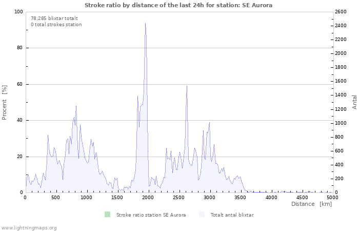 Grafer: Stroke ratio by distance