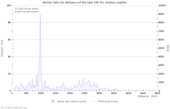 Grafer: Stroke ratio by distance