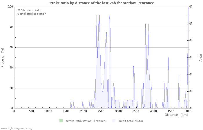 Grafer: Stroke ratio by distance