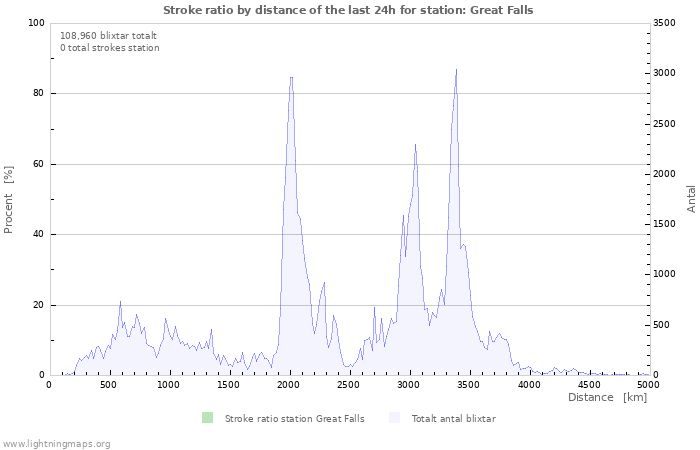 Grafer: Stroke ratio by distance