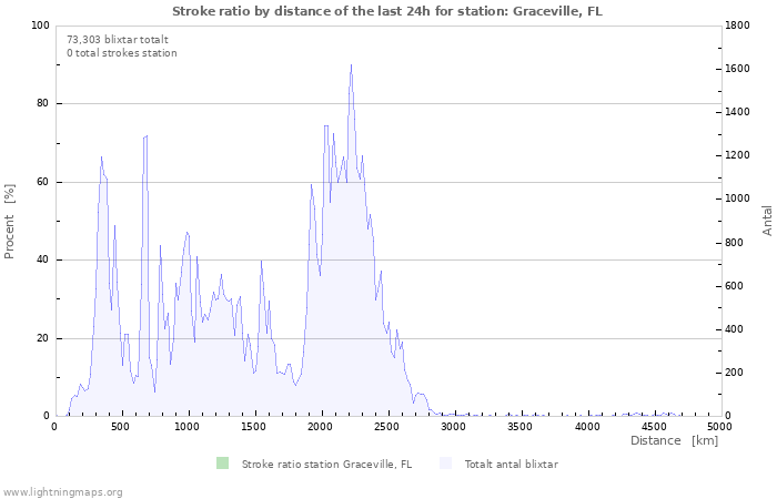 Grafer: Stroke ratio by distance