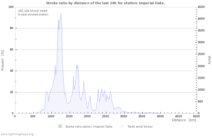 Grafer: Stroke ratio by distance