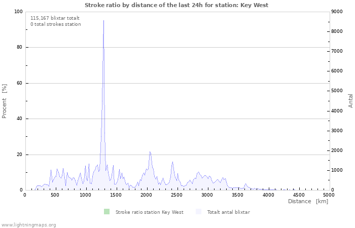 Grafer: Stroke ratio by distance