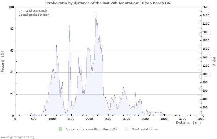 Grafer: Stroke ratio by distance