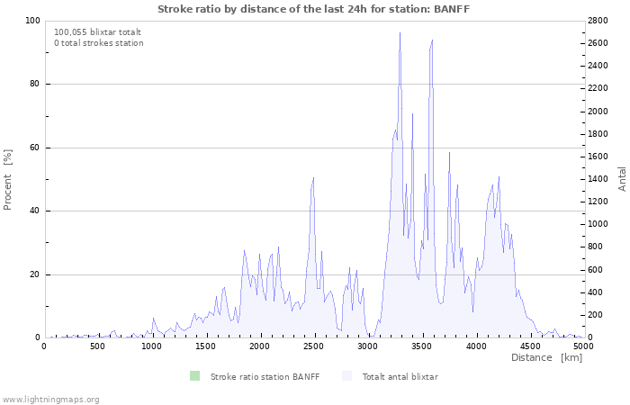 Grafer: Stroke ratio by distance