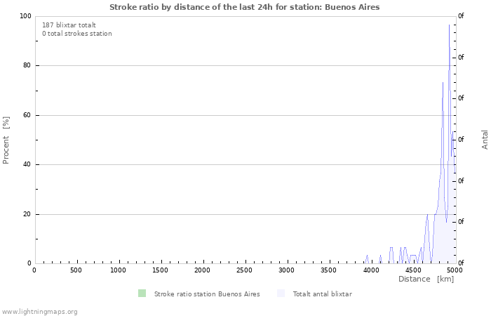 Grafer: Stroke ratio by distance