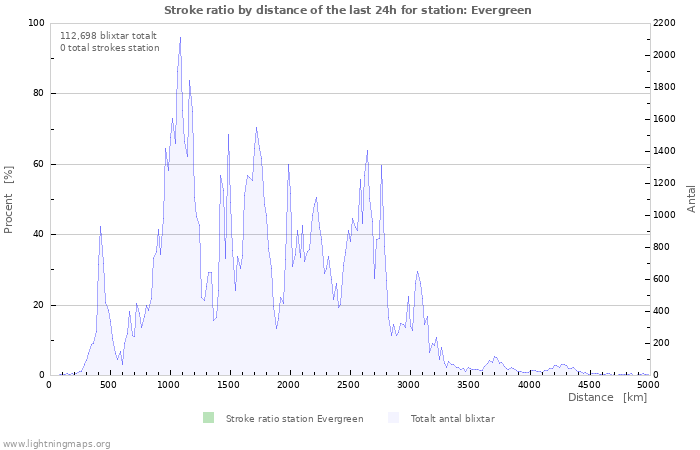 Grafer: Stroke ratio by distance