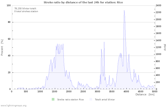 Grafer: Stroke ratio by distance