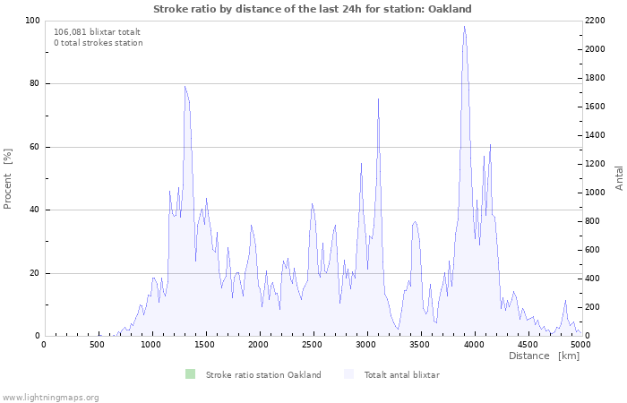 Grafer: Stroke ratio by distance