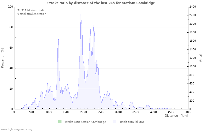 Grafer: Stroke ratio by distance