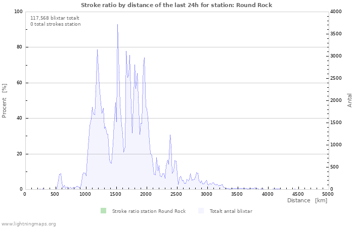 Grafer: Stroke ratio by distance