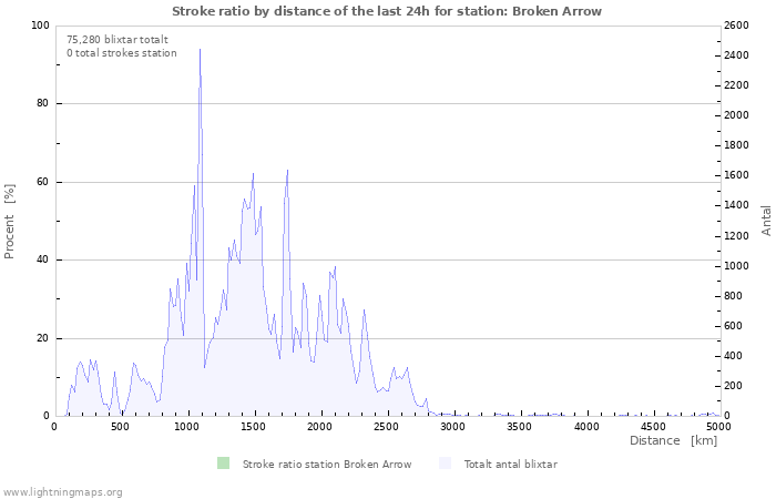 Grafer: Stroke ratio by distance