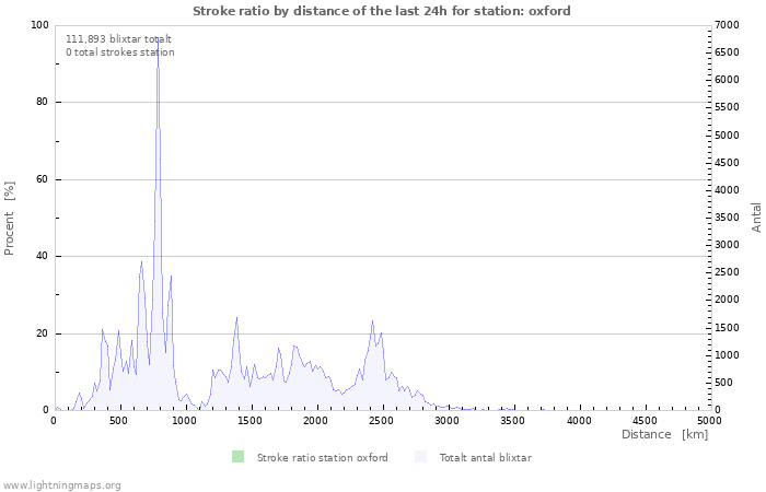 Grafer: Stroke ratio by distance