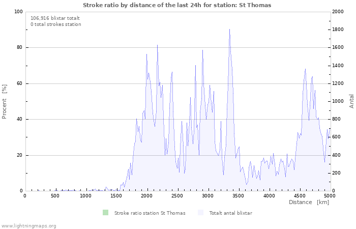 Grafer: Stroke ratio by distance