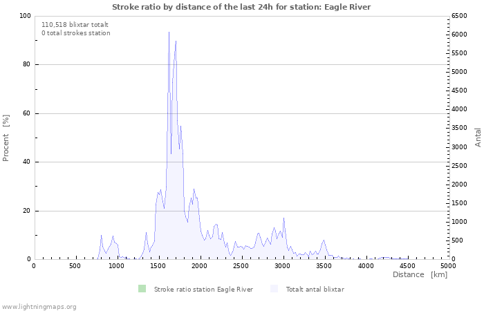 Grafer: Stroke ratio by distance