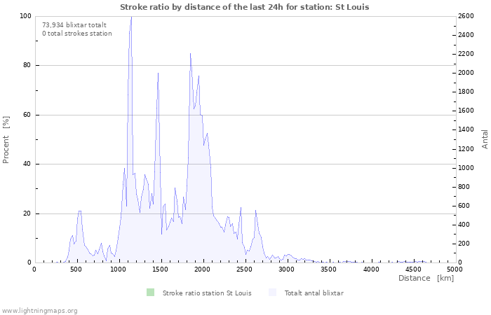 Grafer: Stroke ratio by distance