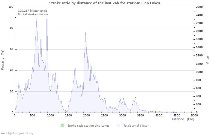 Grafer: Stroke ratio by distance