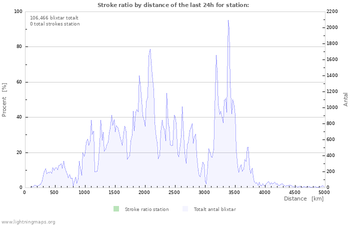 Grafer: Stroke ratio by distance