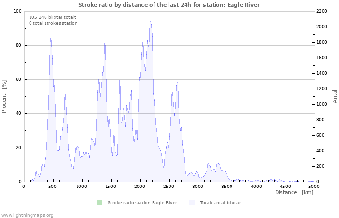 Grafer: Stroke ratio by distance