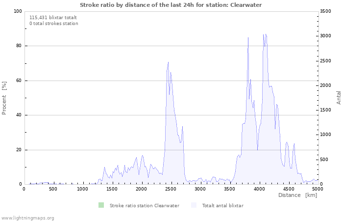 Grafer: Stroke ratio by distance