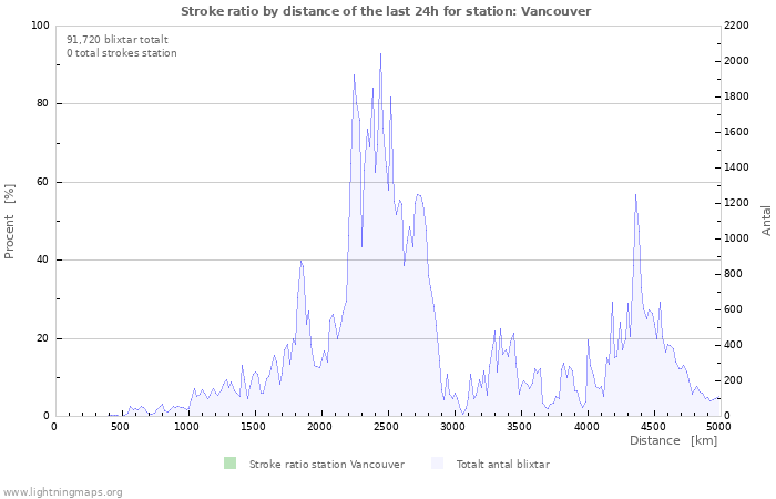 Grafer: Stroke ratio by distance