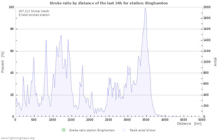 Grafer: Stroke ratio by distance