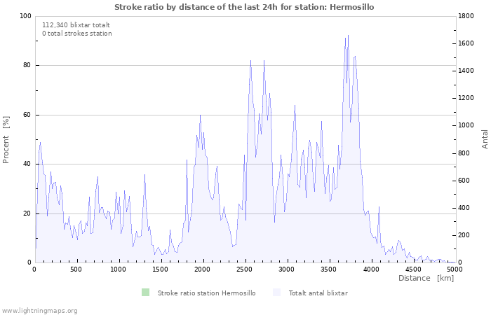 Grafer: Stroke ratio by distance