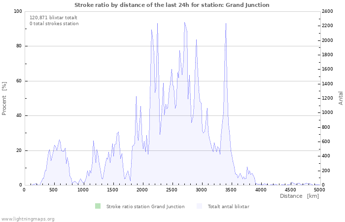 Grafer: Stroke ratio by distance