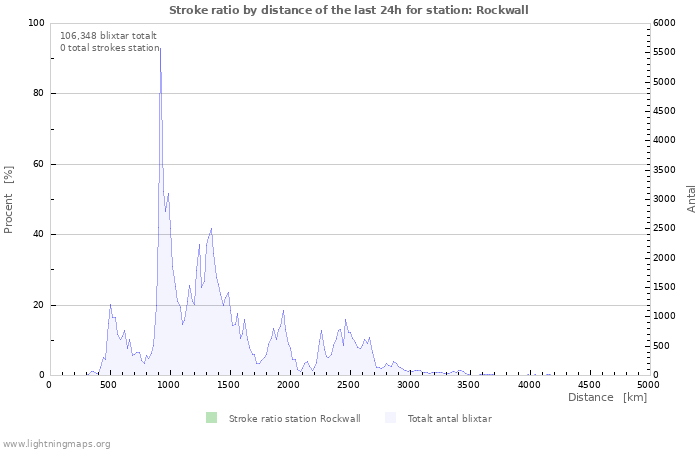 Grafer: Stroke ratio by distance