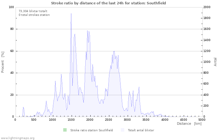 Grafer: Stroke ratio by distance