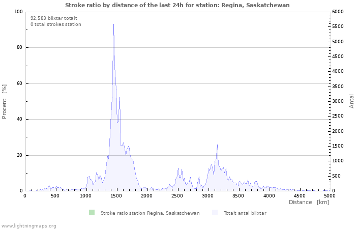 Grafer: Stroke ratio by distance