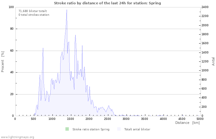 Grafer: Stroke ratio by distance