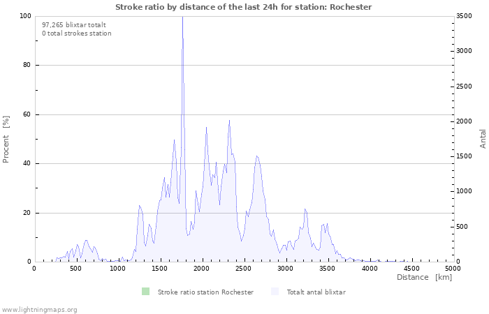 Grafer: Stroke ratio by distance