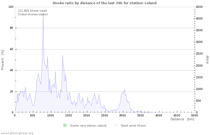 Grafer: Stroke ratio by distance