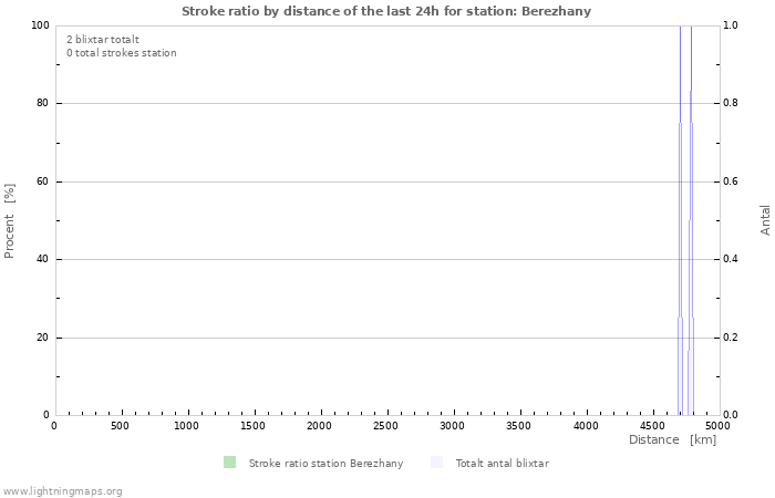 Grafer: Stroke ratio by distance