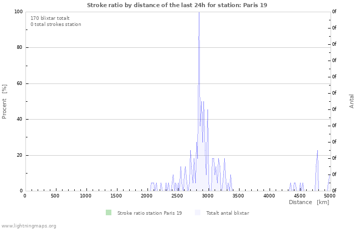 Grafer: Stroke ratio by distance