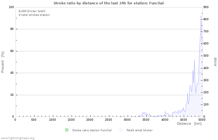 Grafer: Stroke ratio by distance