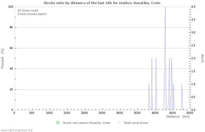 Grafer: Stroke ratio by distance