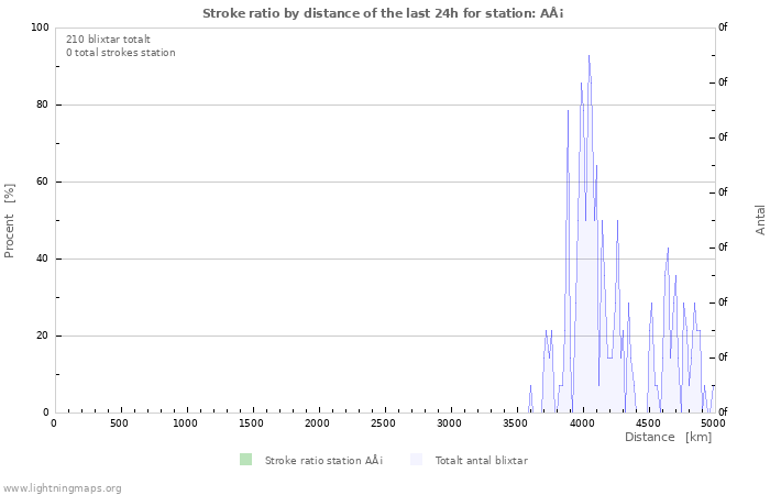 Grafer: Stroke ratio by distance