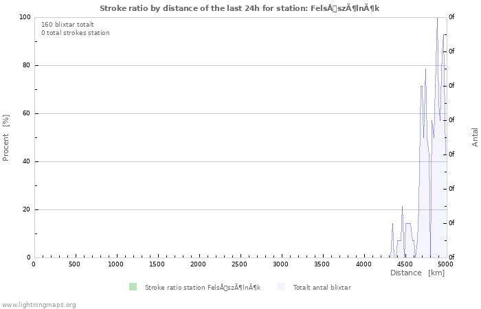 Grafer: Stroke ratio by distance