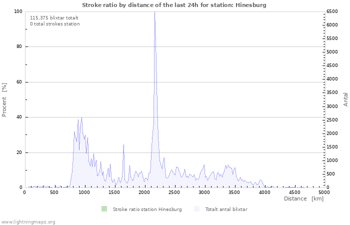 Grafer: Stroke ratio by distance