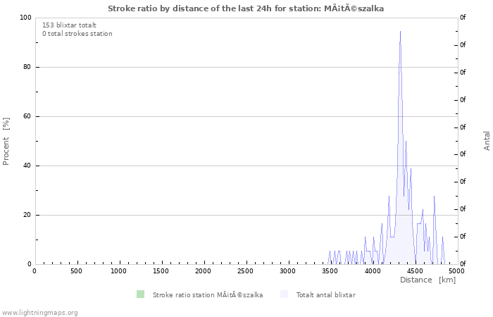 Grafer: Stroke ratio by distance