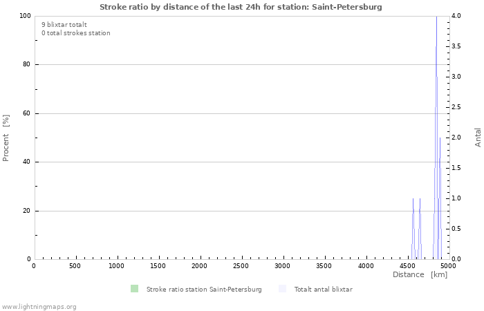 Grafer: Stroke ratio by distance