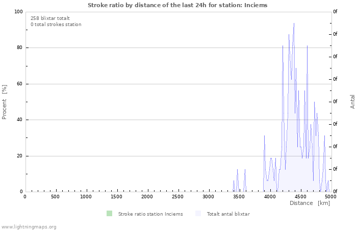 Grafer: Stroke ratio by distance