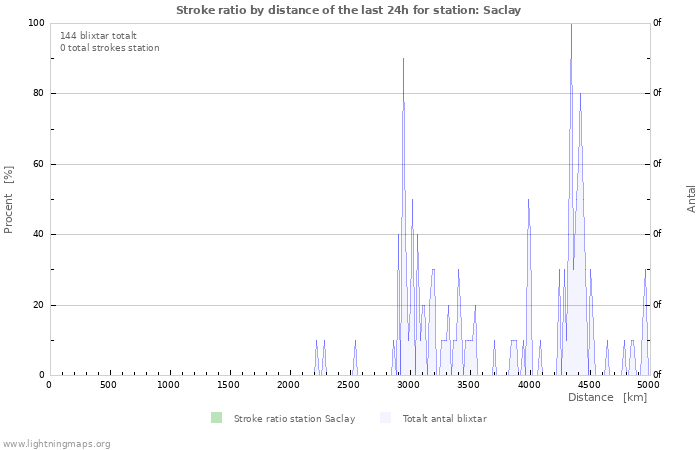 Grafer: Stroke ratio by distance