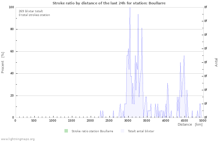 Grafer: Stroke ratio by distance