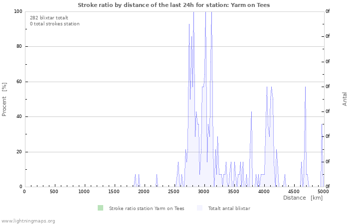 Grafer: Stroke ratio by distance