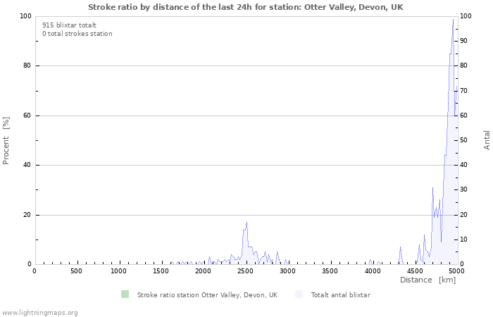 Grafer: Stroke ratio by distance