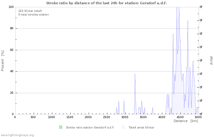 Grafer: Stroke ratio by distance