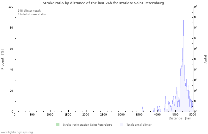 Grafer: Stroke ratio by distance